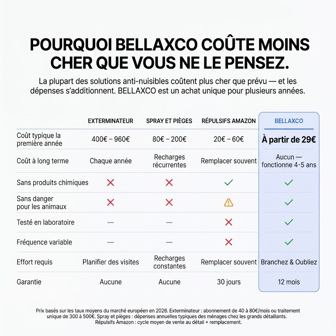 Bellaxco Pro™ Répulsif Ultrasonique : Chassez plus de 14 nuisibles définitivement